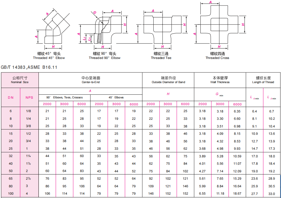 ASME B16.11锻制管件介绍 - 螺纹管件/承插管件/锻制管件